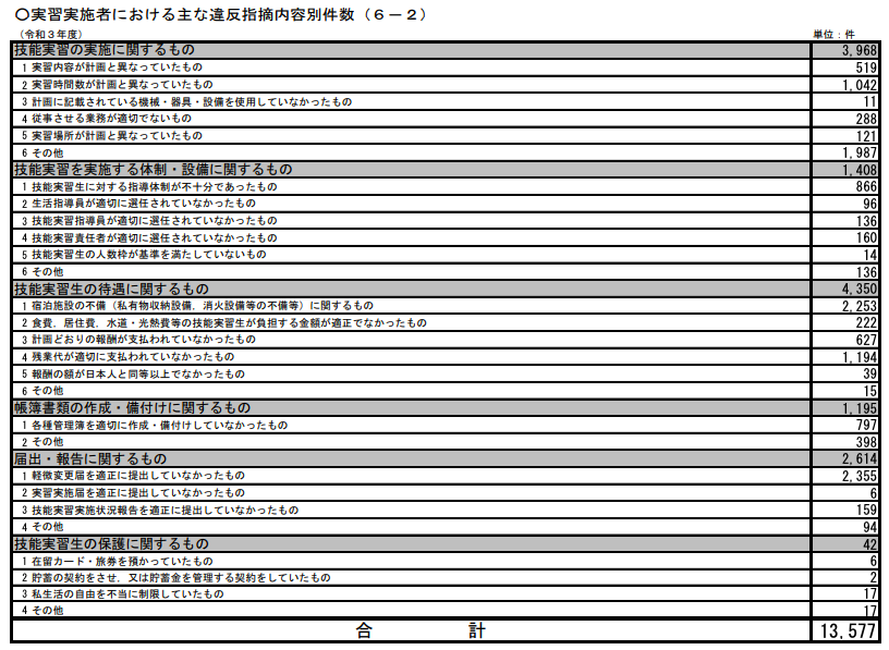 実習生受入れ企業の違反件数で多かったもの