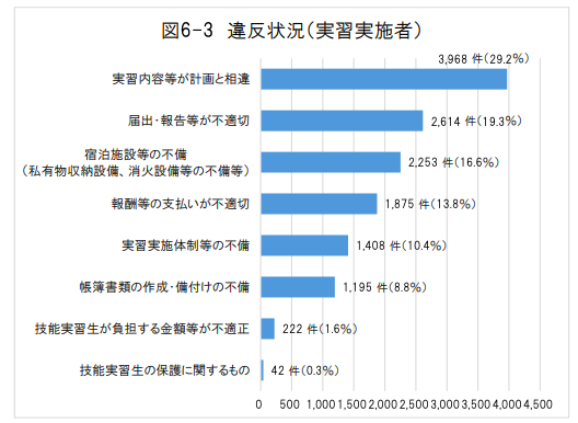 実習生受入れ企業の違反状況