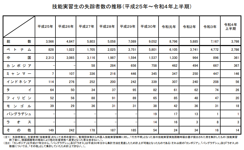 技能実習生の失踪者数の推移