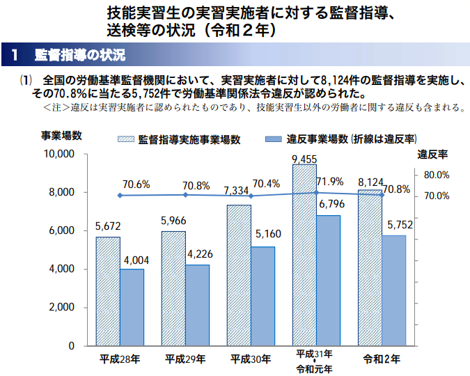 労基法違反の実習生受入れ企業数の推移