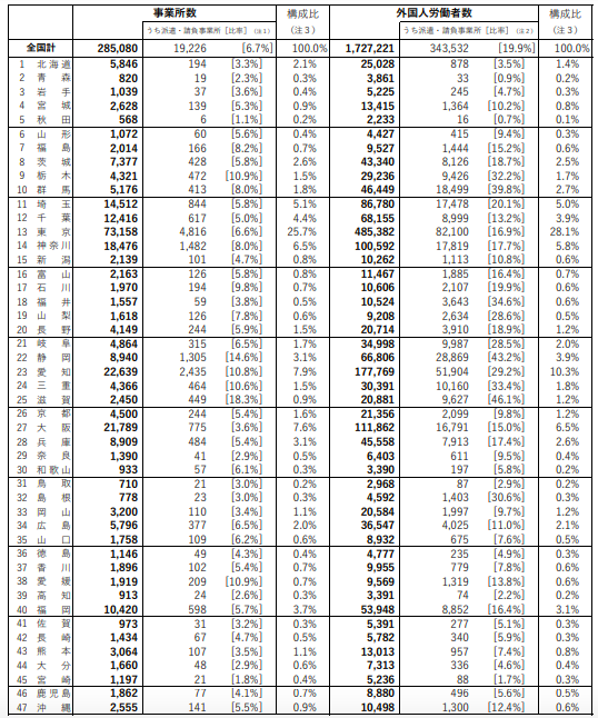 外国人労働者の各都道府県分布図