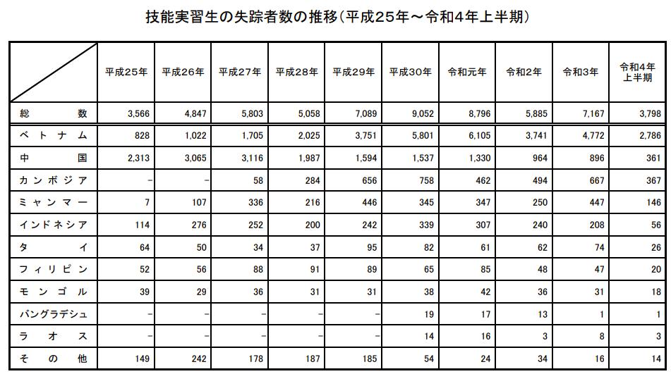 技能実習生の失踪者数の推移